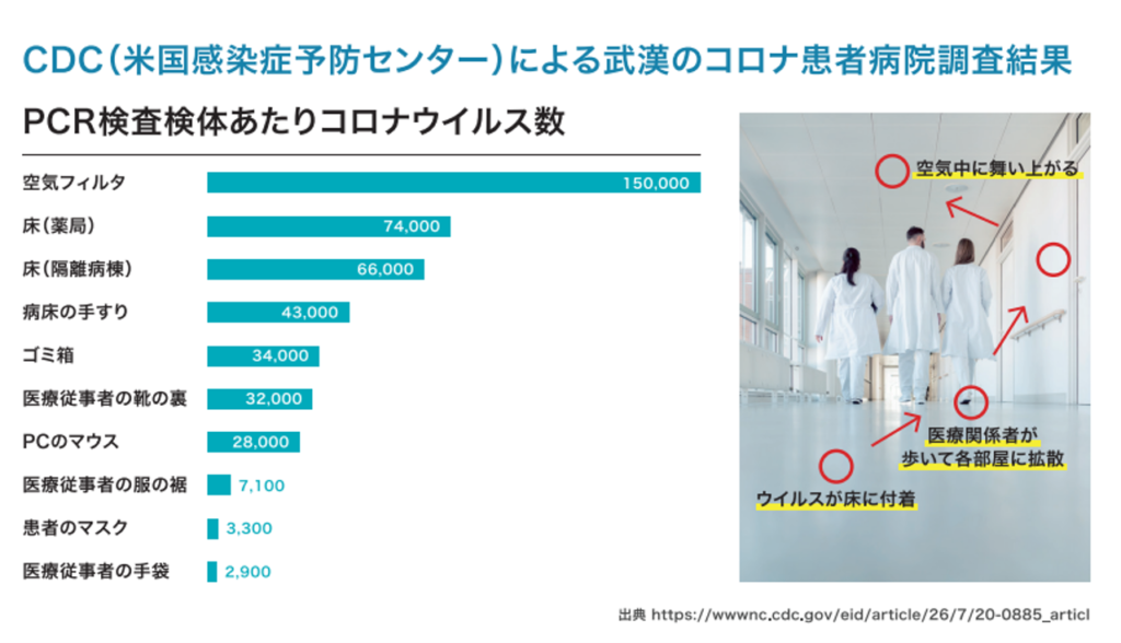 武漢のコロナ患者病院の調査結果で、PCR検査検体あたりのコロナウィルス数のグラフ